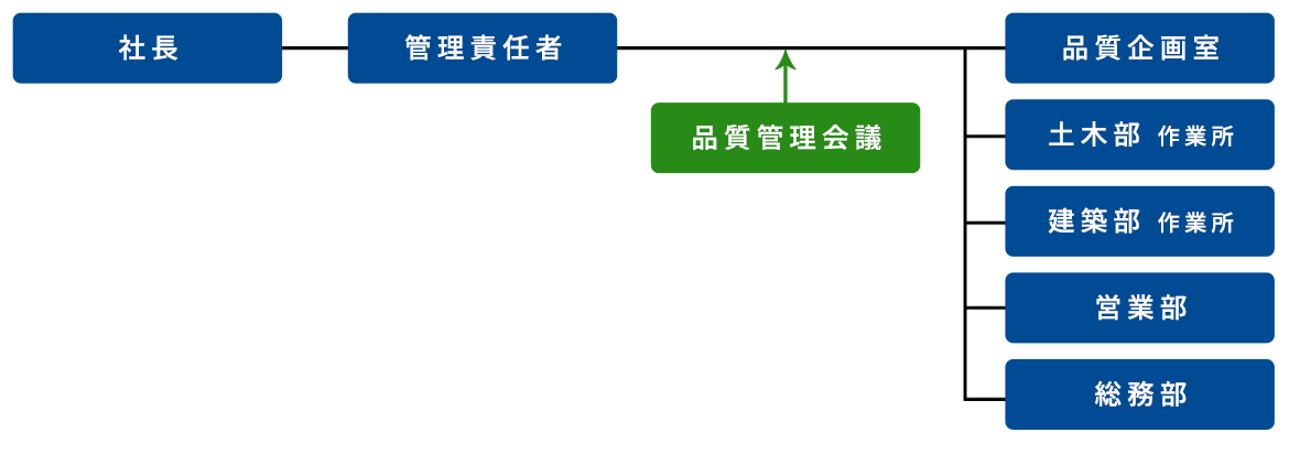 組織図